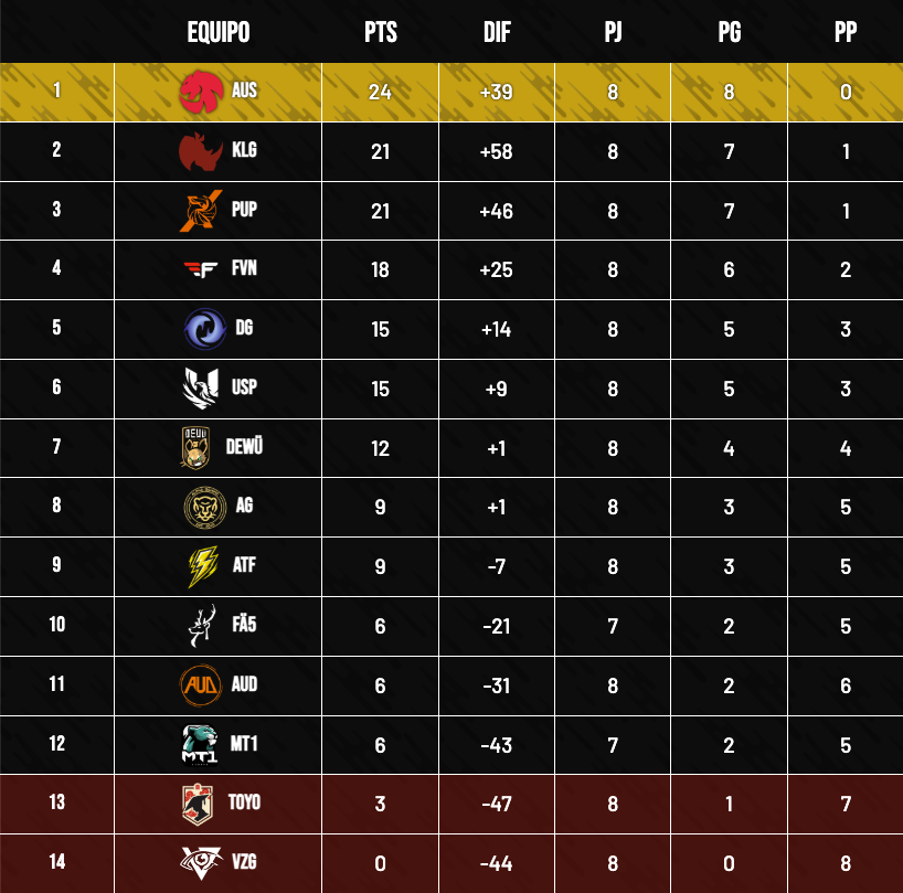Juegaesports - Tabla de posiciones de Liga Green Gaming Sur de VALORANT