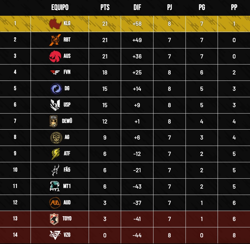 Juegaesports - Tabla de posiciones Liga Green Gaming Sur - Kaos Latin Gamers - Rebirth - Australs