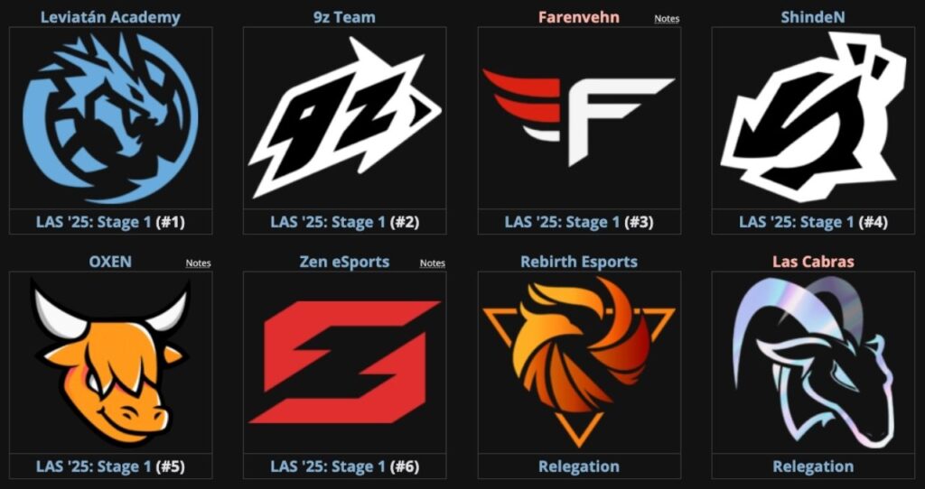 Juegaesports - Equipos participantes de Valorant Challengers LATAM Sur Stage 2: Leviatán, 9z Farenvehen, shindeN, OXEN, Zen Esports, Rebirth, Las Cabras