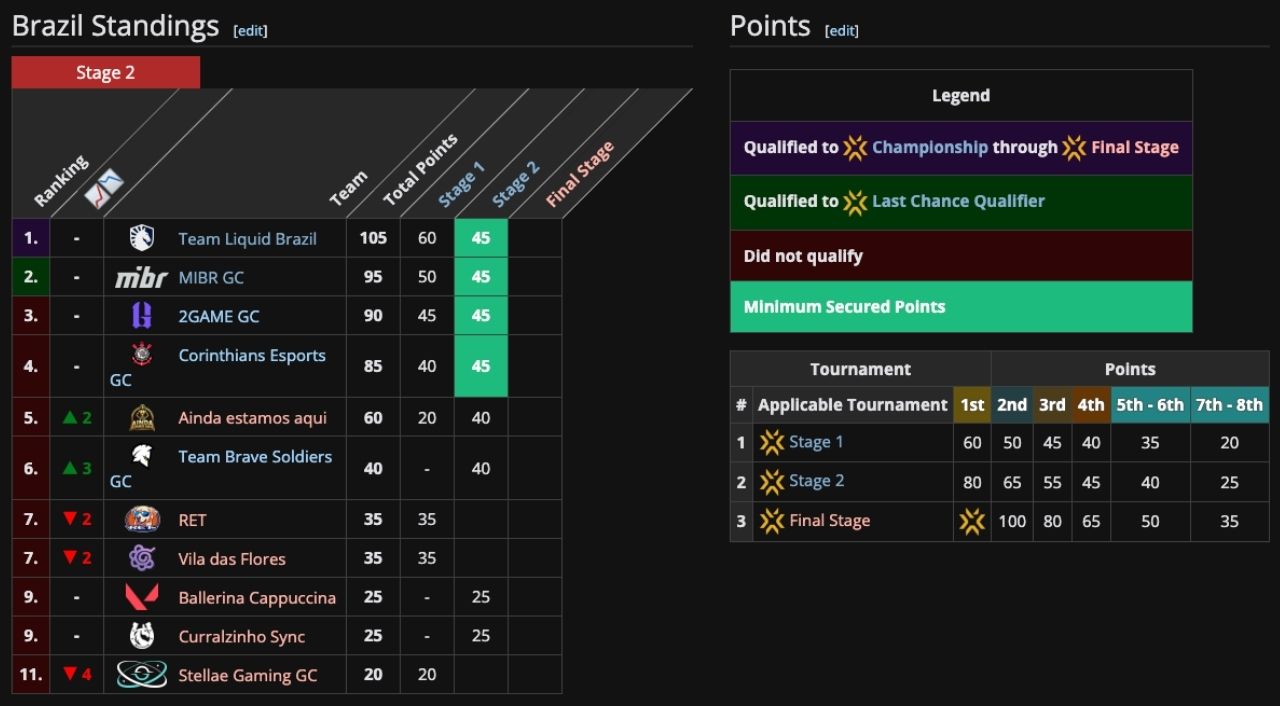Juegaesports - Circuito de Puntos de VALORANT Game Changers Brasil