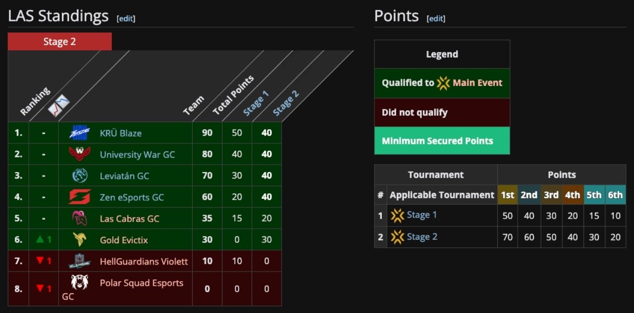 Juegaesports - Circuito de Puntos de VALORANT Game Changers Latam Sur