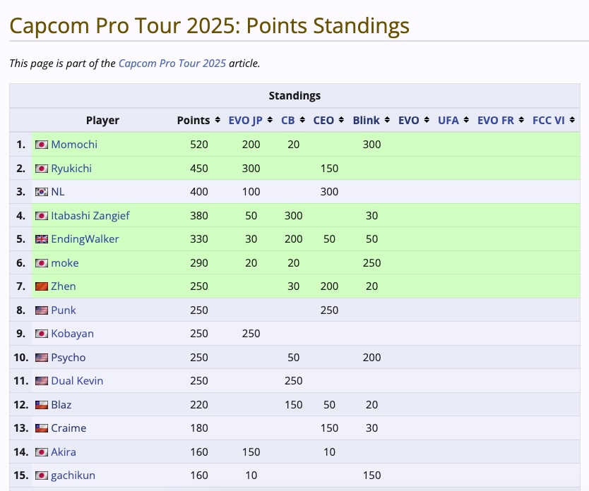 Juegaesports Ranking Global Capcom Pro Tour 2025