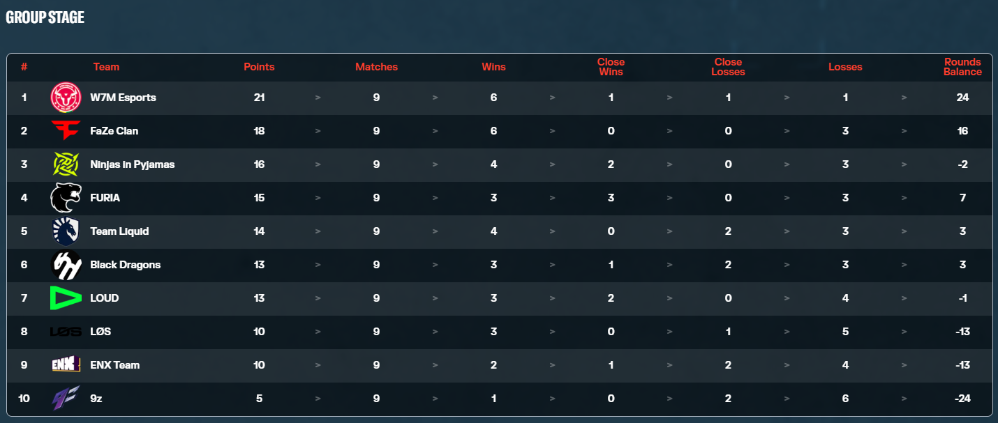 Juegaesprorts - Tabla de posiciones de la Fase Regular de la South America League de Rainbow Six: Siege