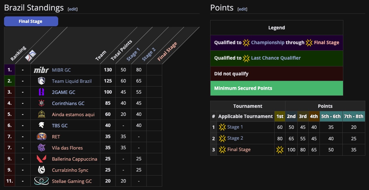 Juegaesports tabla de posiciones circuito de Valorant Game Changers Brasil