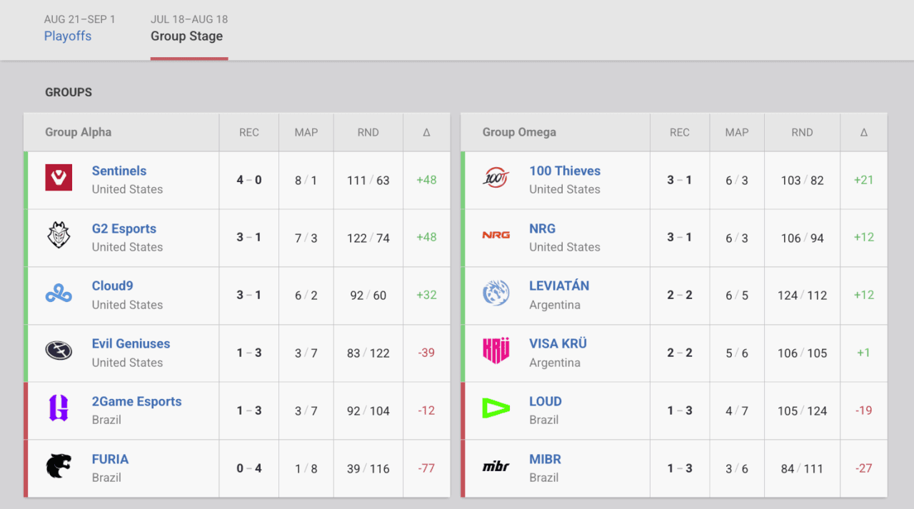 Juegaesports Fase de Grupos VCT Americas Stage 2