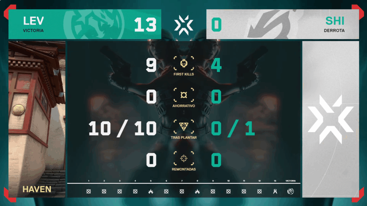 Juegaesports Leviatán Academy 13 - 0 ShindeN
Imagen: Youtube/@VALORANTEsportsLA
