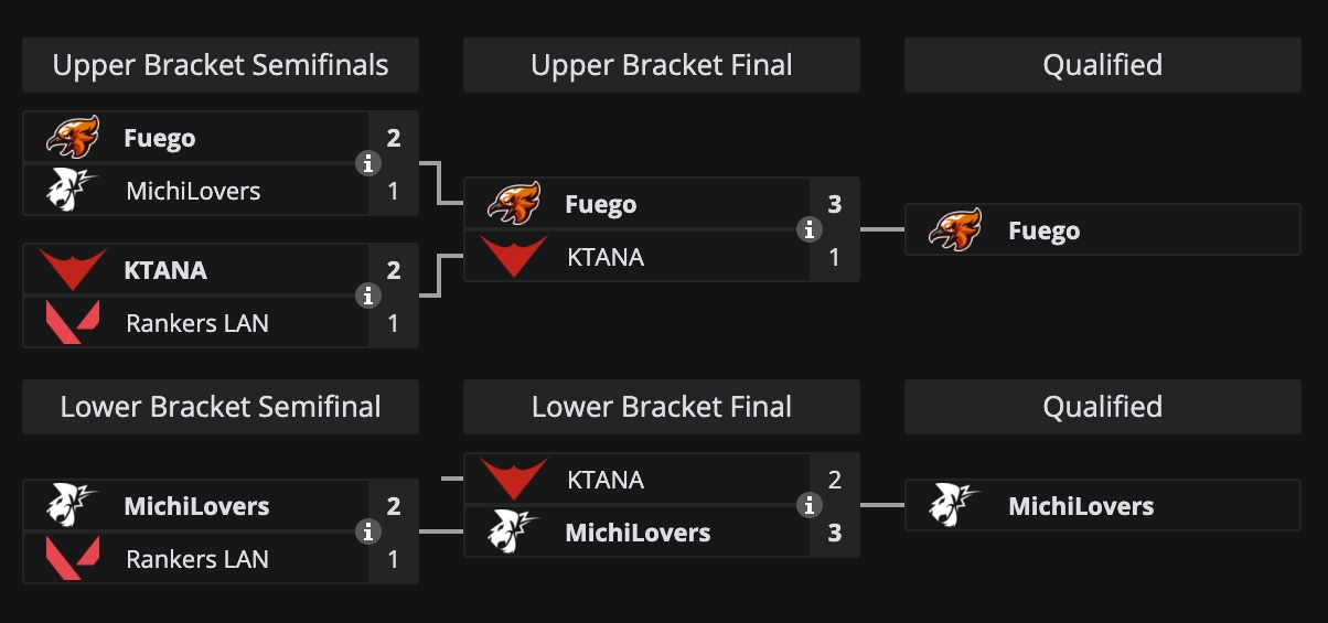 Juegaesports Promoción Relegación Valorant Challengers Latam Norte 2025 Stage 2