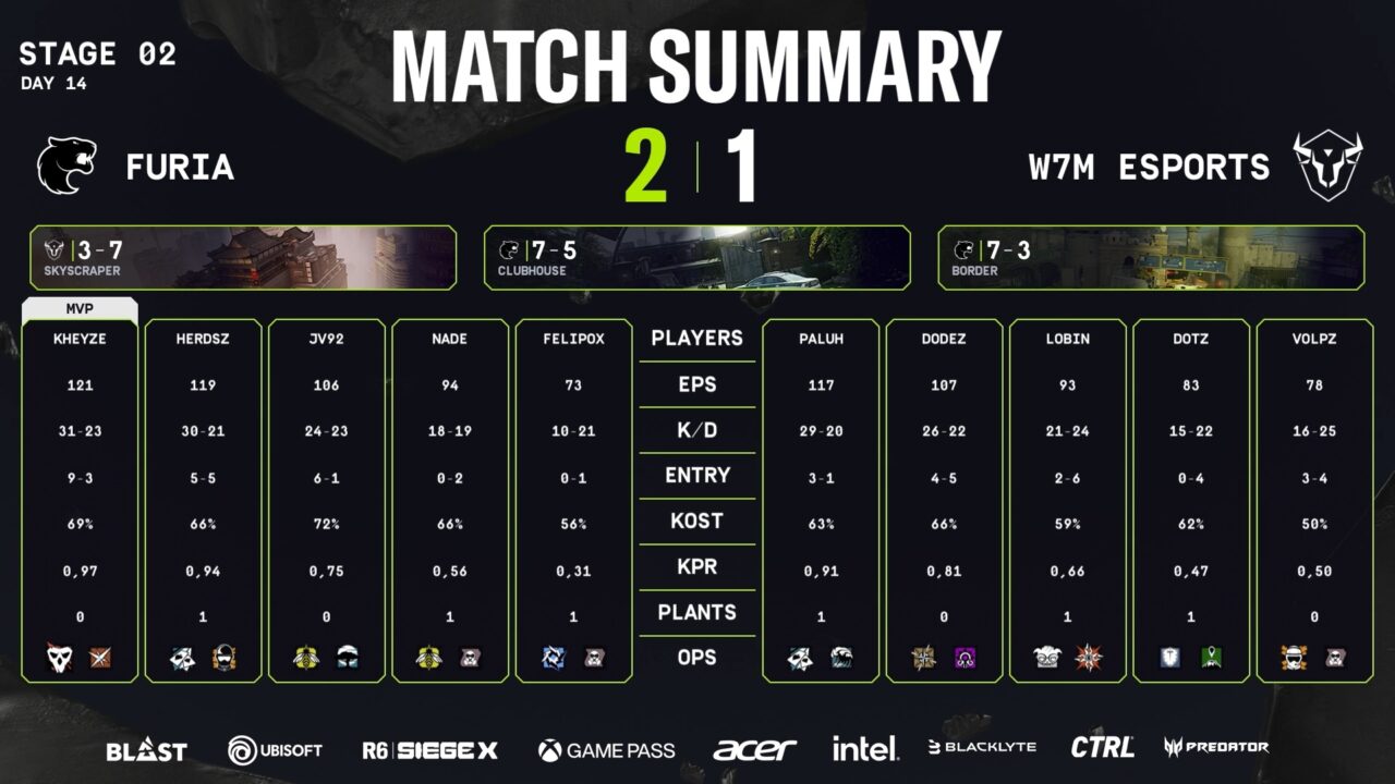 Juegaesports estadísticas Gran Final de la South America League Stage 2 entre FURIA y w7m esports