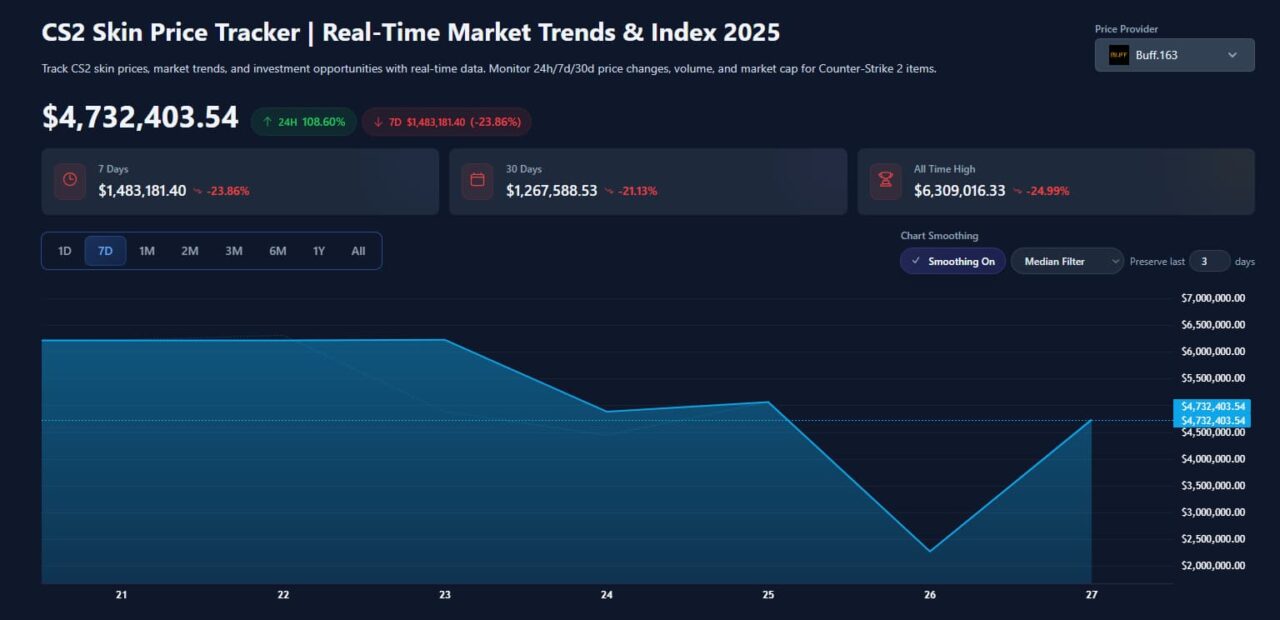 Gráfica de Price Empire que muestra la caída de valor en el precio de skins de CS2. Imagen: pricempire.com