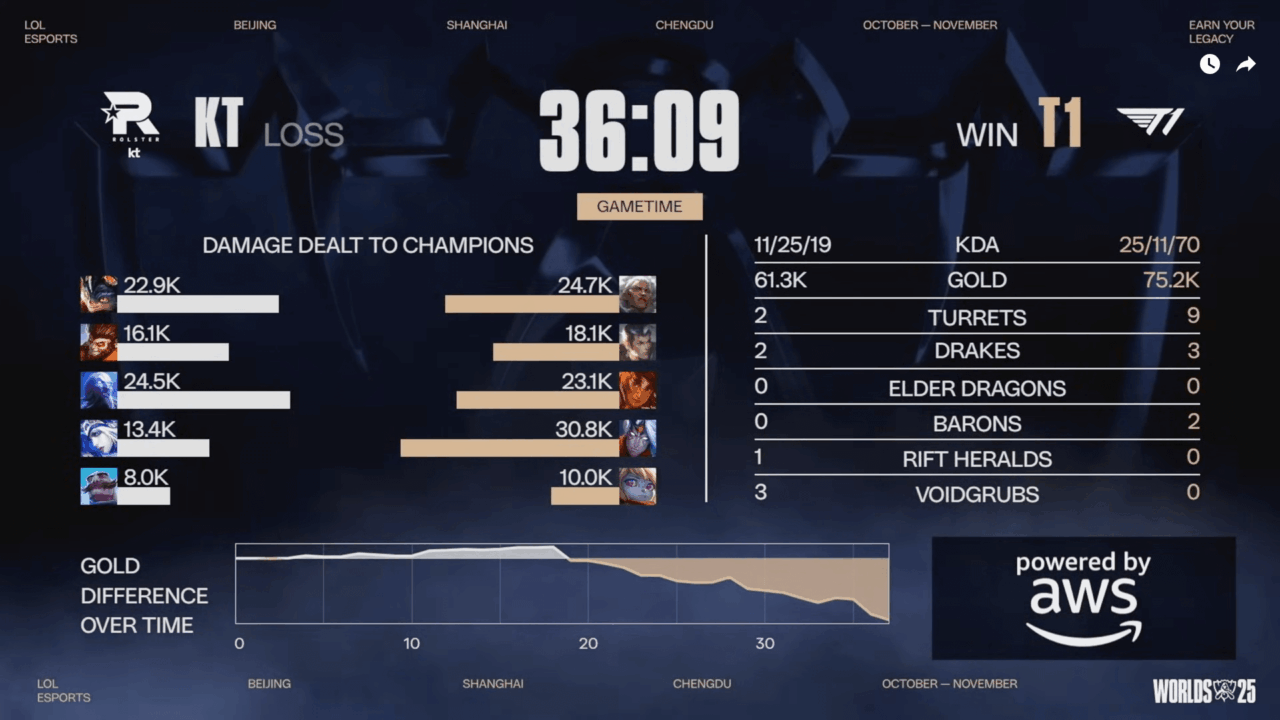 Juegaesports Grand Final Worlds 2025 Mapa 1 entre T1 y KT Rolster