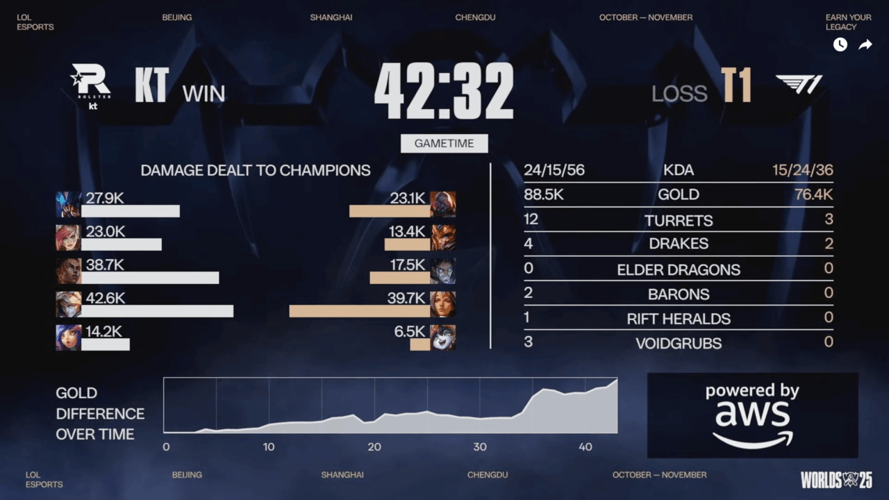 Juegaesports Grand Final Worlds 2025 Mapa 2 entre T1 y KT Rolster