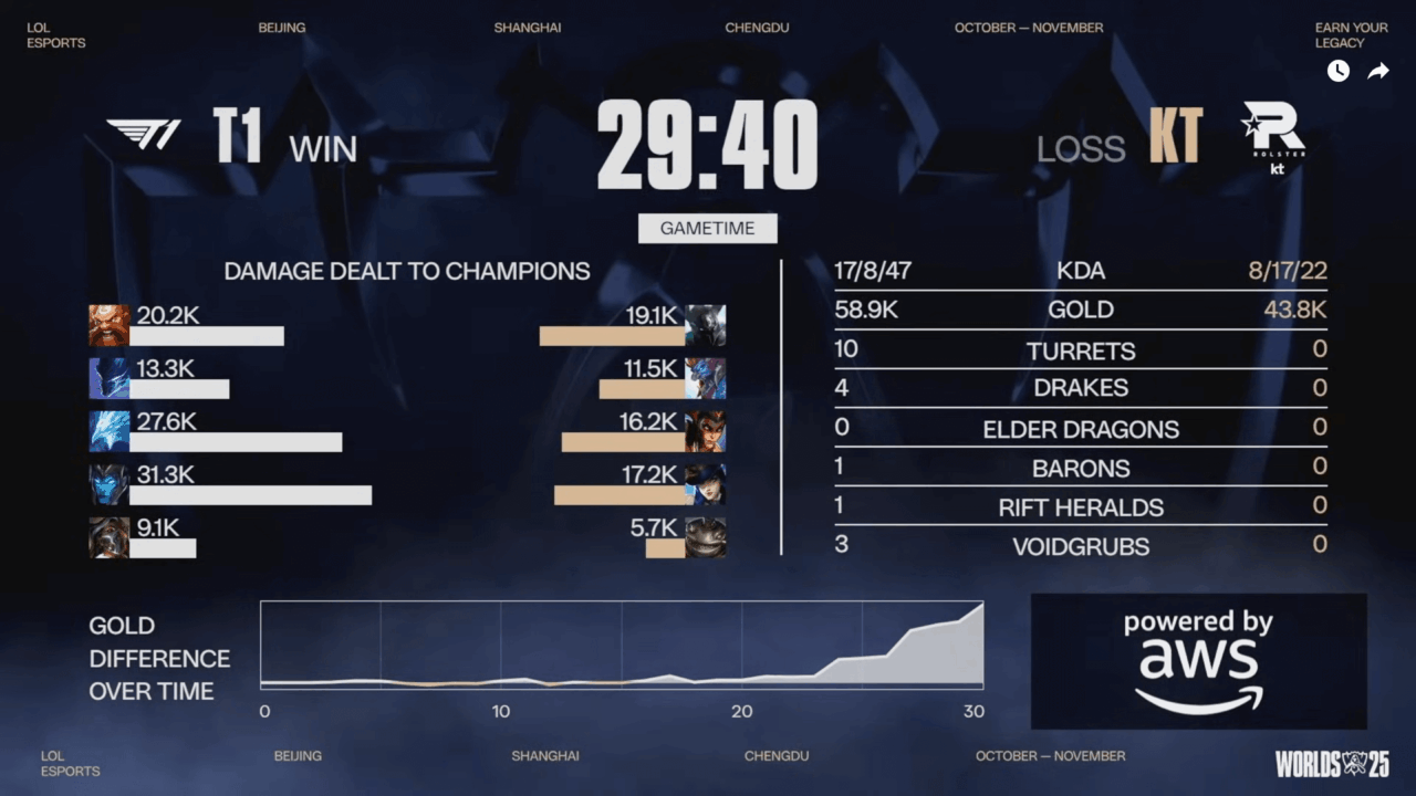 Juegaesports Grand Final Worlds 2025 Mapa 4 entre T1 y KT Rolster